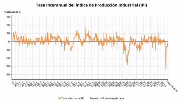 ep tasa interanual de la produccion industrial hasta noviembre de 2020 ine