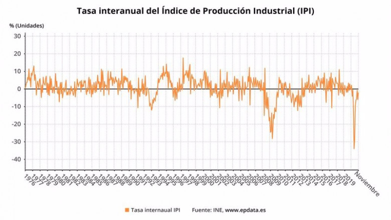 ep tasa interanual de la produccion industrial hasta noviembre de 2020 ine ep tasa interanual de la produccion industrial hasta noviembre de 2020 ine