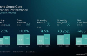 ep volkswagen brand group core eleva un 45 su beneficio operativo en el primer semestre pese a la
