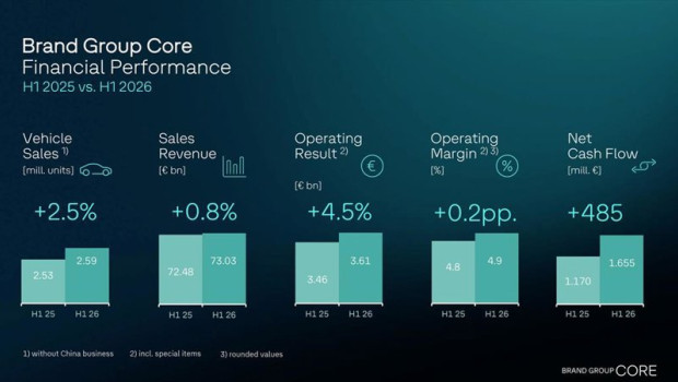 ep volkswagen brand group core eleva un 45 su beneficio operativo en el primer semestre pese a la
