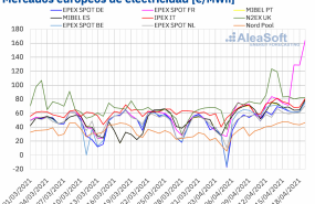 1618842326 20210419 aleasoft precios mercados europeos electricidad 