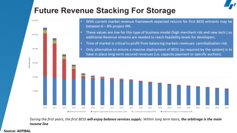 20231117 aleasoft revenue stacking energy storage batteries 