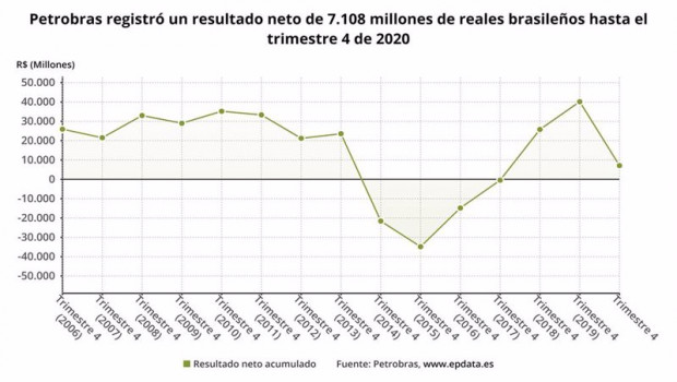 ep archivo - los resultados de petrobras en 2020 en graficos