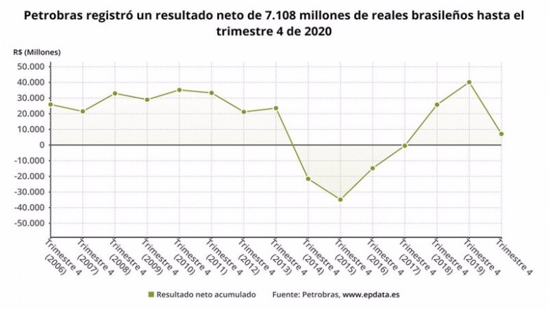 ep archivo - los resultados de petrobras en 2020 en graficos