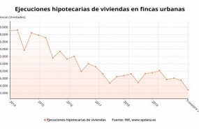 ep ejecuciones hipotecarias de viviendas en fincas urbanas en espana hasta el segundo trimestre de