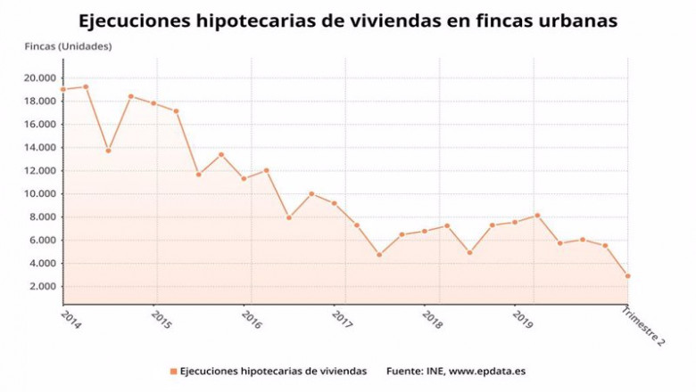 Ejecuciones hipotecarias de viviendas en fincas urbanas en España hasta el segundo trimestre de 2020 (INE) | EPDATA ep ejecuciones hipotecarias de viviendas en fincas urbanas en espana hasta el segundo trimestre de