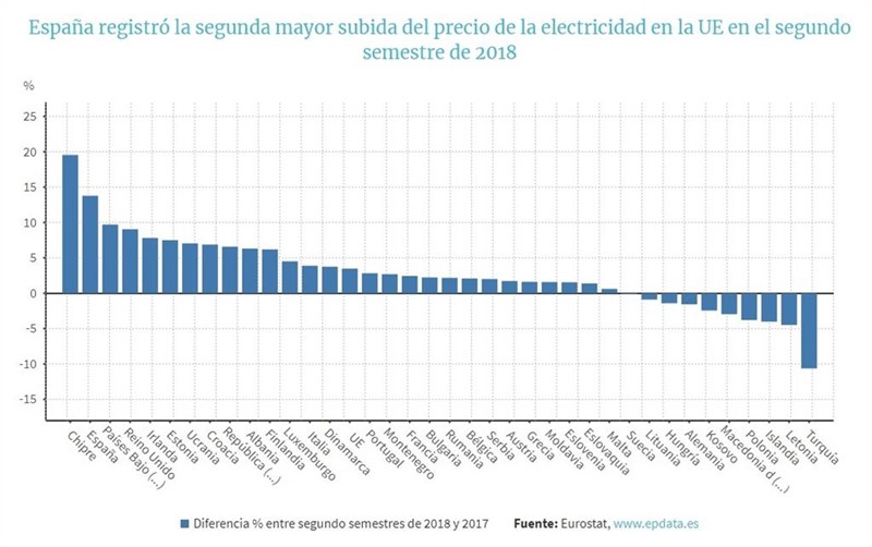 EpData.- La subida del precio de la electricidad en España, en datos y ...