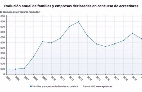 ep evolucion anual de familias y empresas declaradas en concurso de acreedores hasta 2020 ine