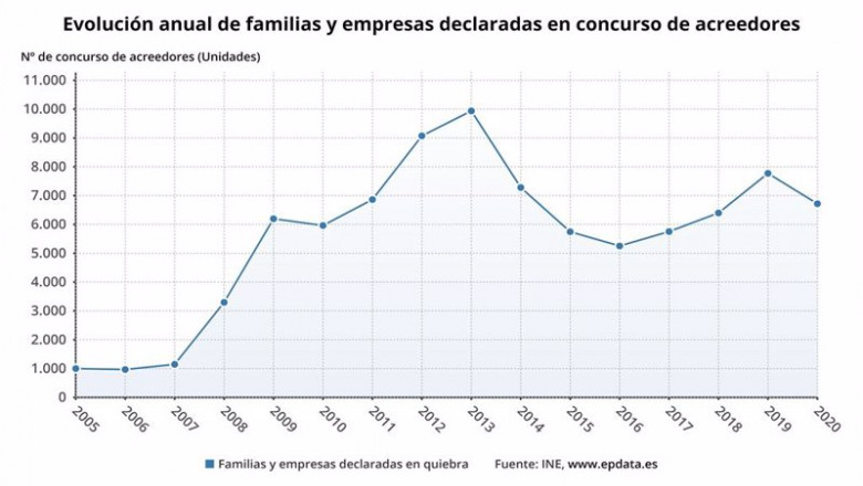 ep evolucion anual de familias y empresas declaradas en concurso de acreedores hasta 2020 ine