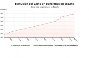 ep evolucion del gasto en pensiones hasta agosto de 2020