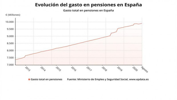 ep evolucion del gasto en pensiones hasta agosto de 2020