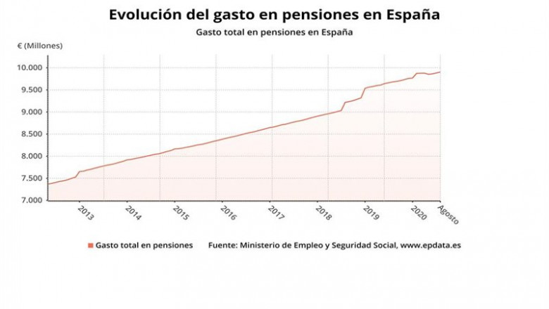 Evolución del gasto en pensiones hasta agosto de 2020 | EPDATA ep evolucion del gasto en pensiones hasta agosto de 2020