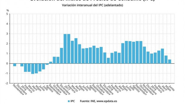 ep evolucionipc adelantadojunio 2019 ine