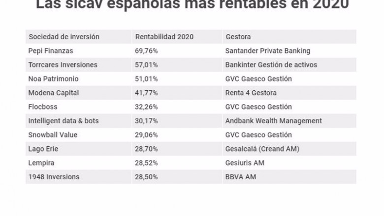 ep las sociedades de inversion de capital variable espanolas con mas rentabilidad en el 2020 ep las sociedades de inversion de capital variable espanolas con mas rentabilidad en el 2020