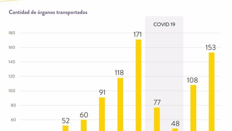 ep numero de organos trasladados anualmente por vueling desde 2013 cuando la aerolinea empezo a