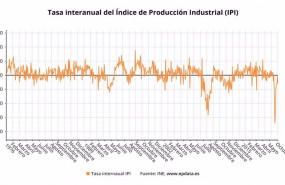 ep variacion anual de indice de produccion industrial en espana hasta octubre de 2020