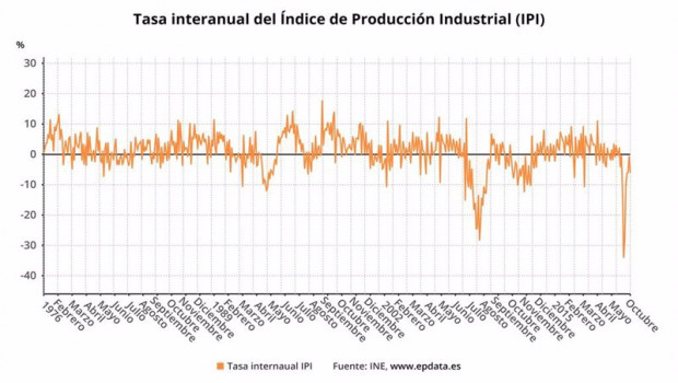 ep variacion anual de indice de produccion industrial en espana hasta octubre de 2020