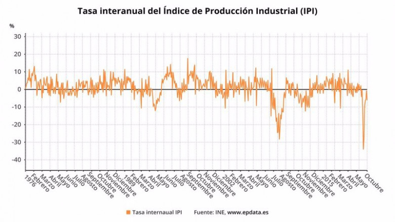 ep variacion anual de indice de produccion industrial en espana hasta octubre de 2020 ep variacion anual de indice de produccion industrial en espana hasta octubre de 2020