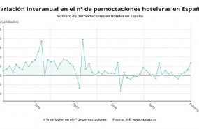 ep variacion anual del numero de pernoctaciones hoteleras hasta febrero de 2020 ine