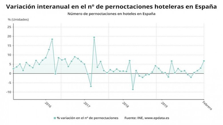 Variación anual del número de pernoctaciones hoteleras hasta febrero de 2020 (INE) | EPDATA ep variacion anual del numero de pernoctaciones hoteleras hasta febrero de 2020 ine