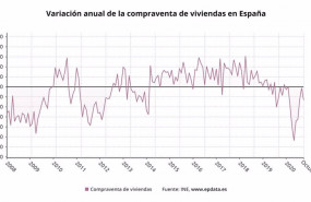 ep variacion anual en la compraventa de viviendas en espana hasta octubre de 2020 ine