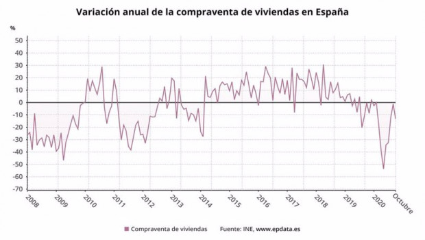 ep variacion anual en la compraventa de viviendas en espana hasta octubre de 2020 ine