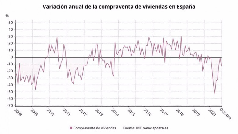 ep variacion anual en la compraventa de viviendas en espana hasta octubre de 2020 ine