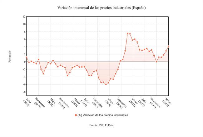 Variación interanual precios industriales junio 2018 | EPDATA ep variacion interanual precios industriales junio 2018