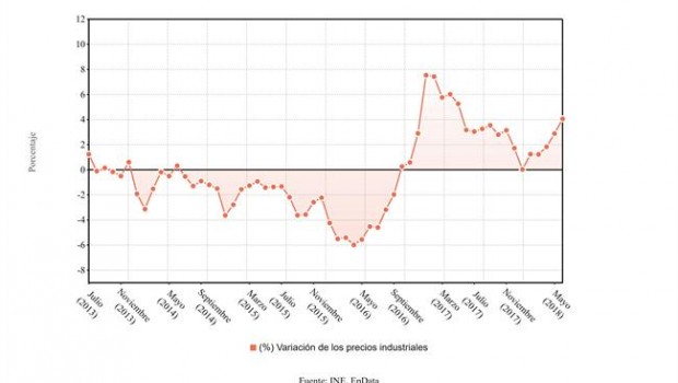 ep variacion interanual precios industriales junio 2018