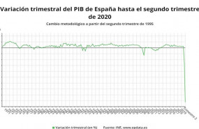 ep variacion trimestral del pib de espana hasta el segundo trimestre de 2020 ine