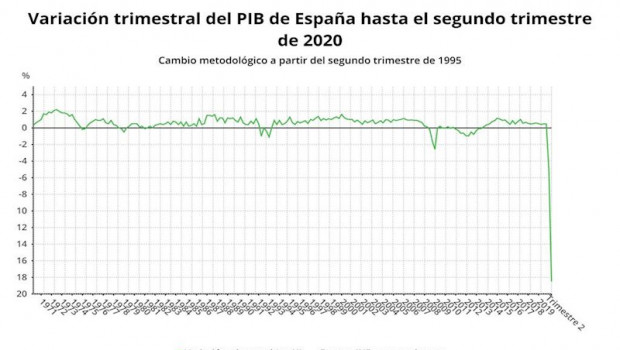 ep variacion trimestral del pib de espana hasta el segundo trimestre de 2020 ine
