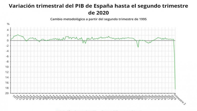 ep variacion trimestral del pib de espana hasta el segundo trimestre de 2020 ine