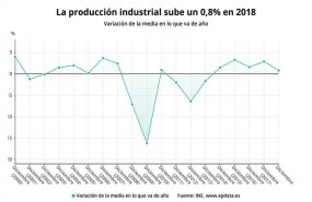 ep variacionla medialovaanola produccion industrial diciembre