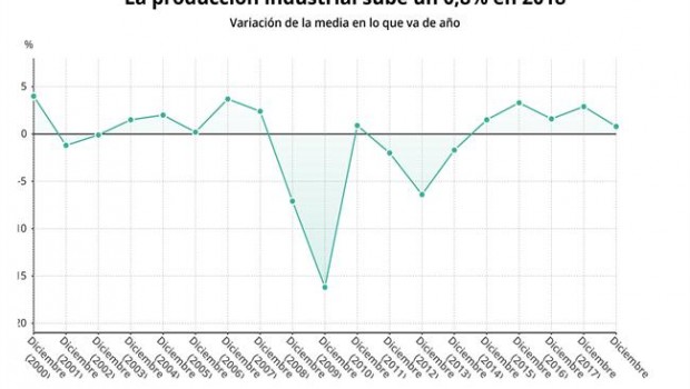 ep variacionla medialovaanola produccion industrial diciembre