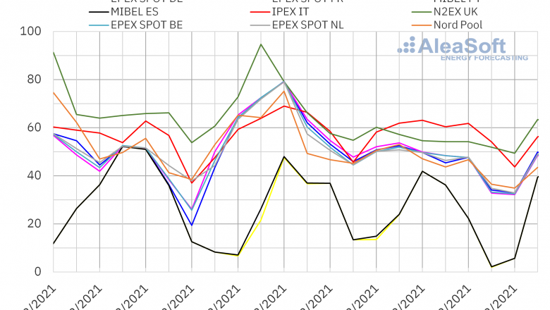 1614003475 20210222 aleasoft precios mercados europeos electricidad