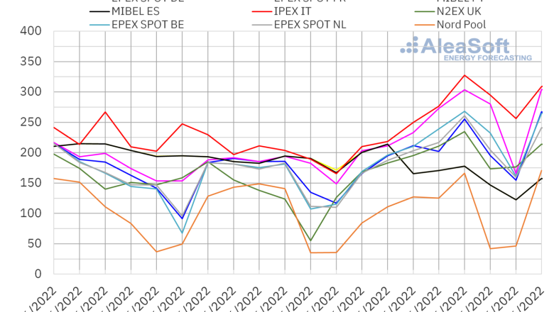 1655728673 20220620 aleasoft precios mercados europeos electricidad 