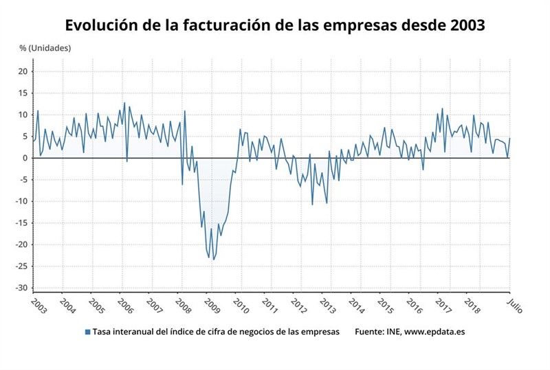 ep evolucion de la facturacion de las empresas desde 2003 hasta julio de 2019 ine
