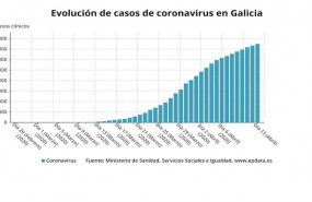 ep evolucion de los datos de coronavirus en galicia hasta el 13 de abril