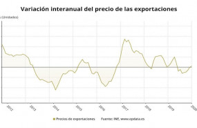 ep variacion interanual del precio de las exportaciones enero 2020 ine