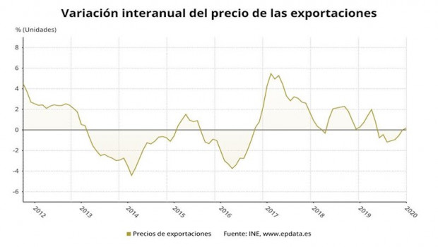 ep variacion interanual del precio de las exportaciones enero 2020 ine