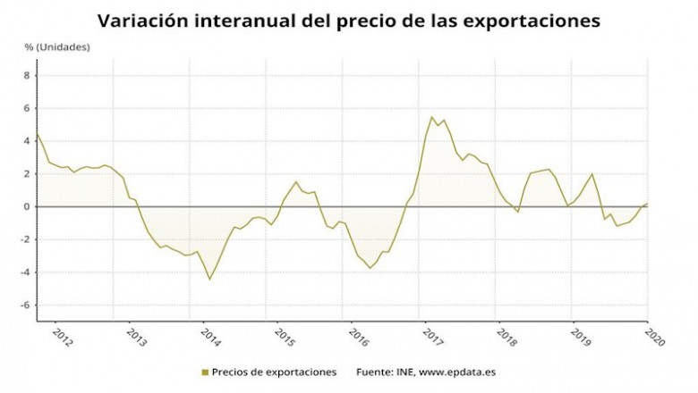 ep variacion interanual del precio de las exportaciones enero 2020 ine