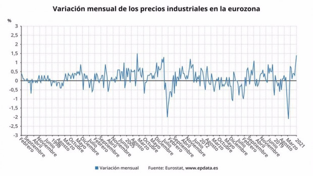 ep variacion mensual de los precios industruales en la eurozona hasta enero de 2021 eurostat