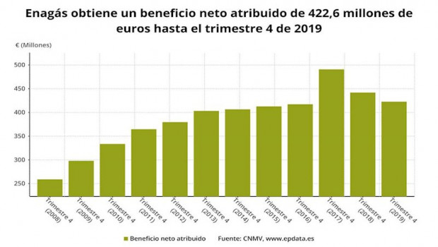 ep beneficio neto de enagas en 2019 cnmv