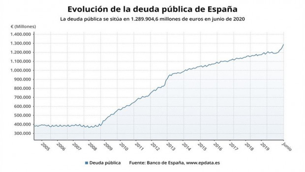 ep evolucion de la deuda publica hasta junio de 2020