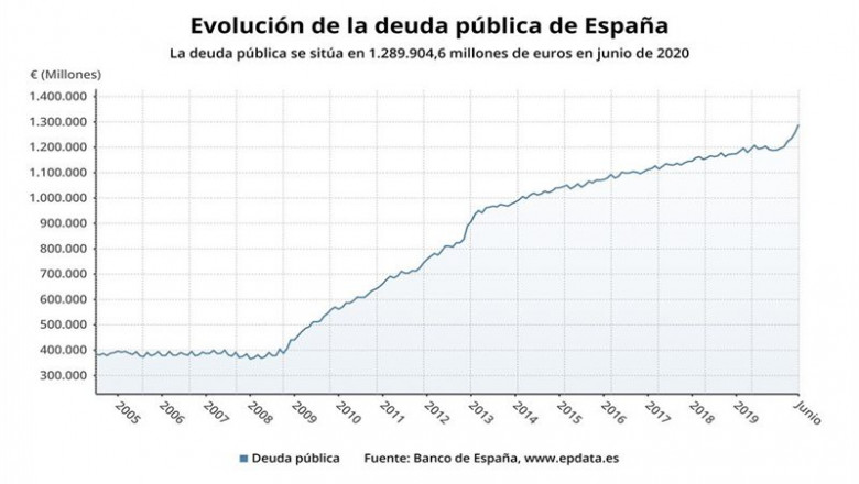 ep evolucion de la deuda publica hasta junio de 2020