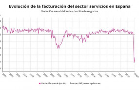 ep evolucion de la facturacion del sector servicios en espana hasta mayo de 2020 ine