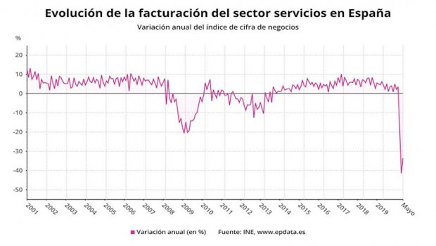 ep evolucion de la facturacion del sector servicios en espana hasta mayo de 2020 ine