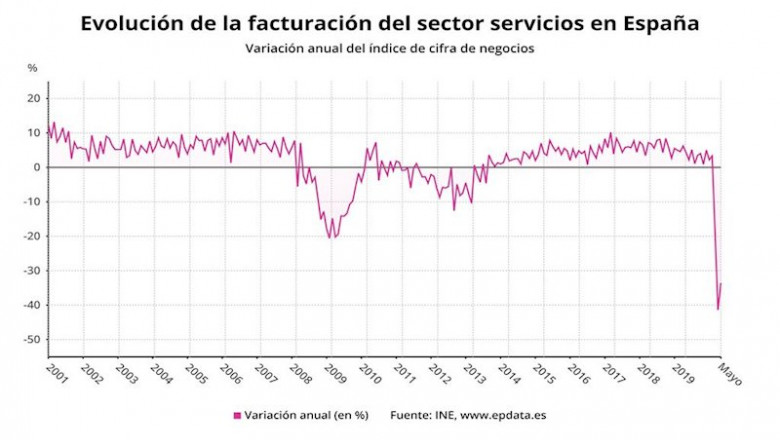 Evolución de la facturación del sector servicios en España hasta mayo de 2020 (INE) | EPDATA ep evolucion de la facturacion del sector servicios en espana hasta mayo de 2020 ine