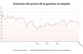 ep evolucion del precio de la gasolina en espana hasta la semana 13 de 2020 boletin petrolero de la