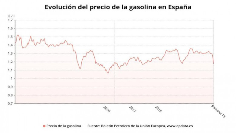 ep evolucion del precio de la gasolina en espana hasta la semana 13 de 2020 boletin petrolero de la